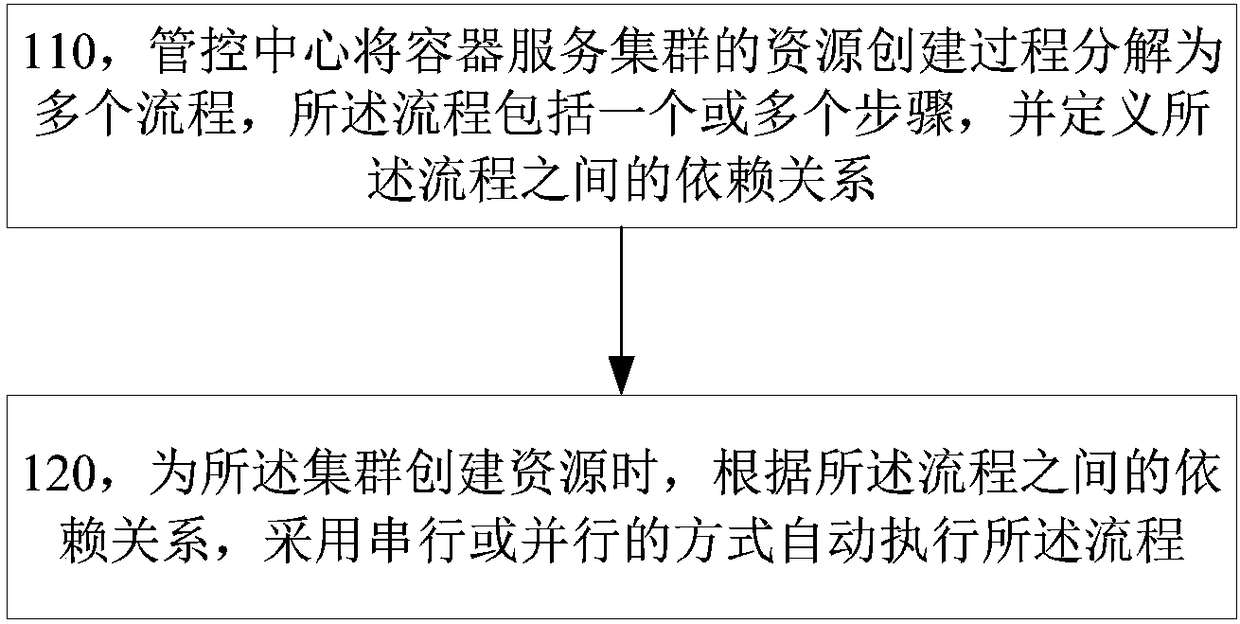 Method and device for creating container service cluster