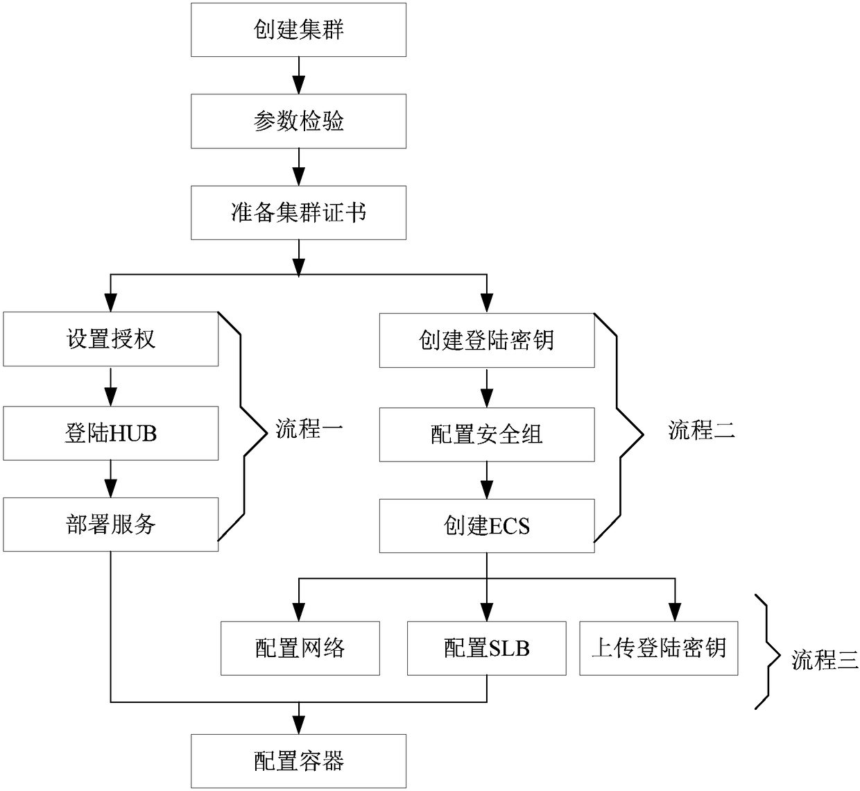 Method and device for creating container service cluster