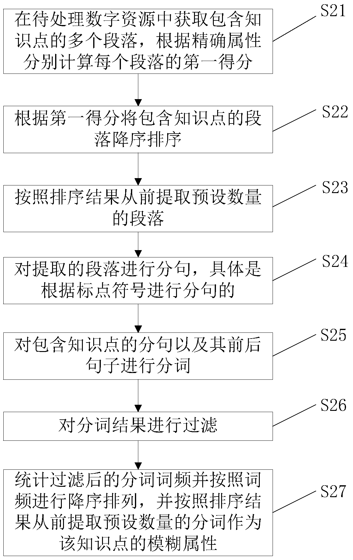 A method and device for extracting sentence groups based on target knowledge points