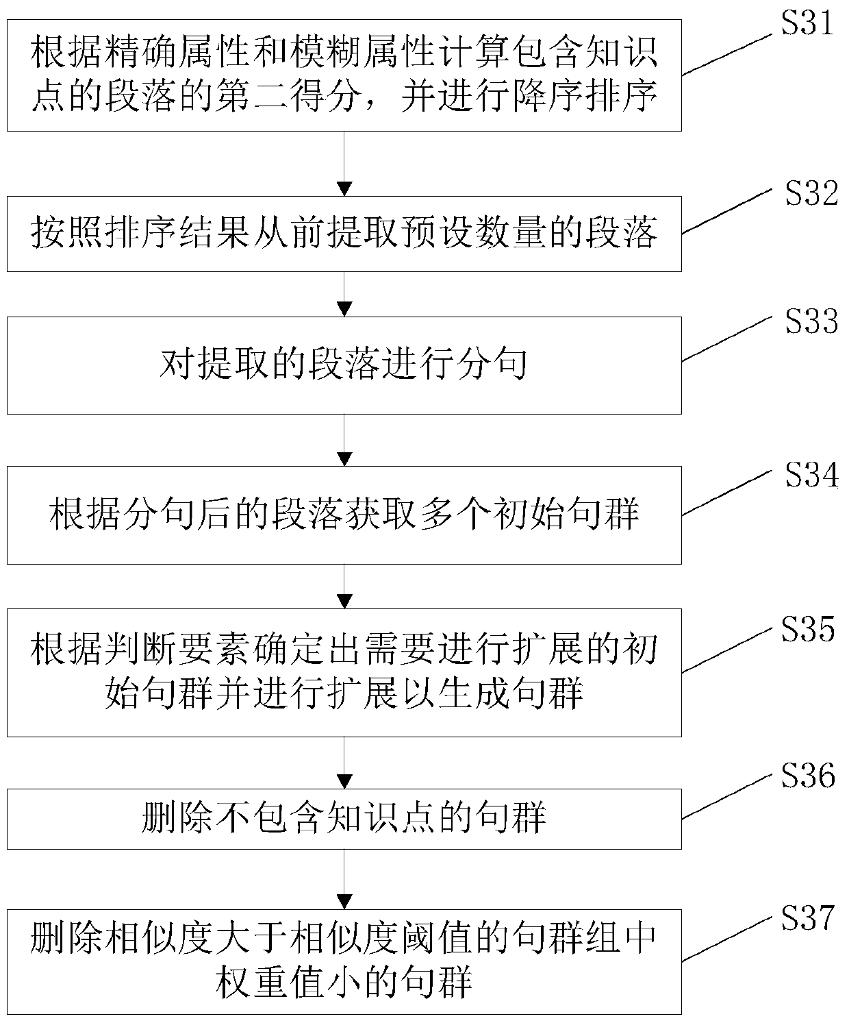 A method and device for extracting sentence groups based on target knowledge points