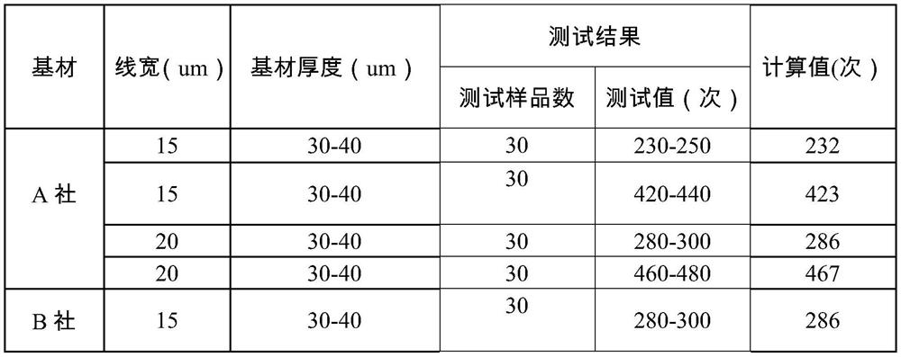 Calculation method for bending resistance test of finished COF Film