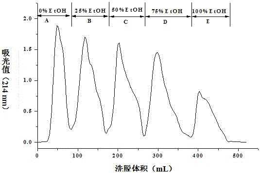 An anticoagulant soil element polypeptide and its enzymatic hydrolysis preparation method and application