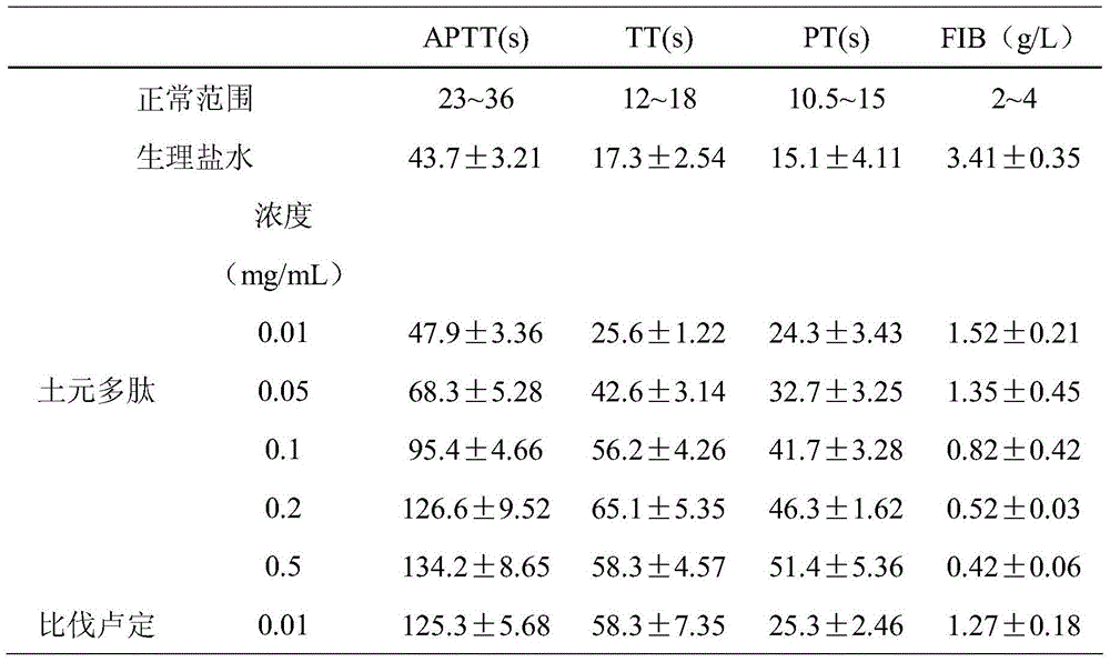 An anticoagulant soil element polypeptide and its enzymatic hydrolysis preparation method and application