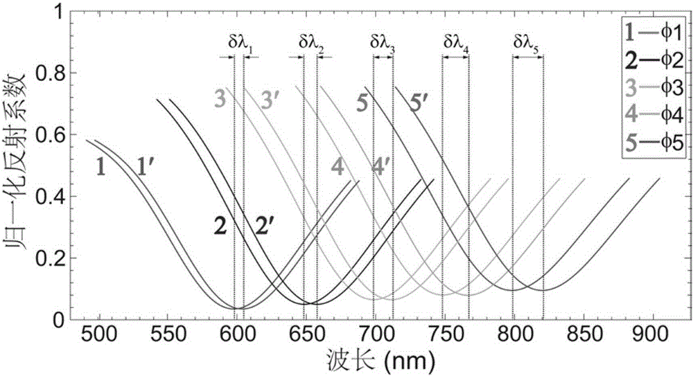 Method for improving sensitivity of surface plasmon resonance sensor