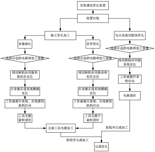 Combined punching device and punching process for electric spark wire cutting machine tool