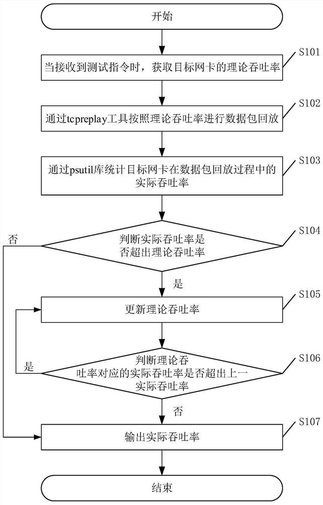 Network card testing method and device and related equipment