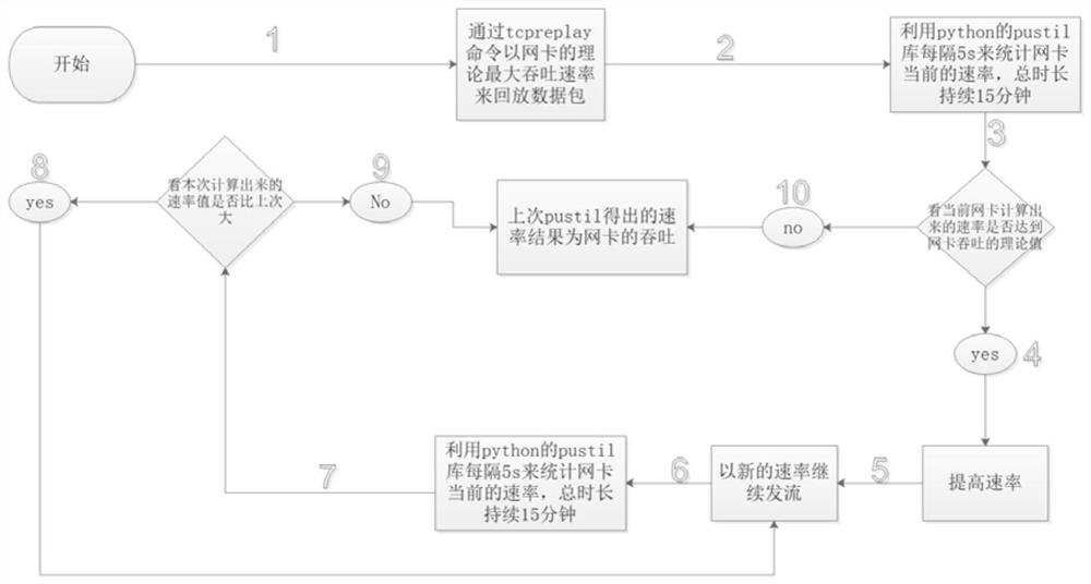 Network card testing method and device and related equipment