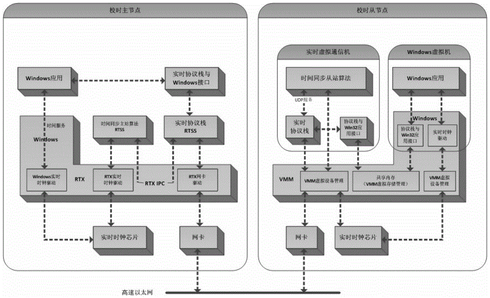 Real-time communication platform based on processor sub-core and virtual machine