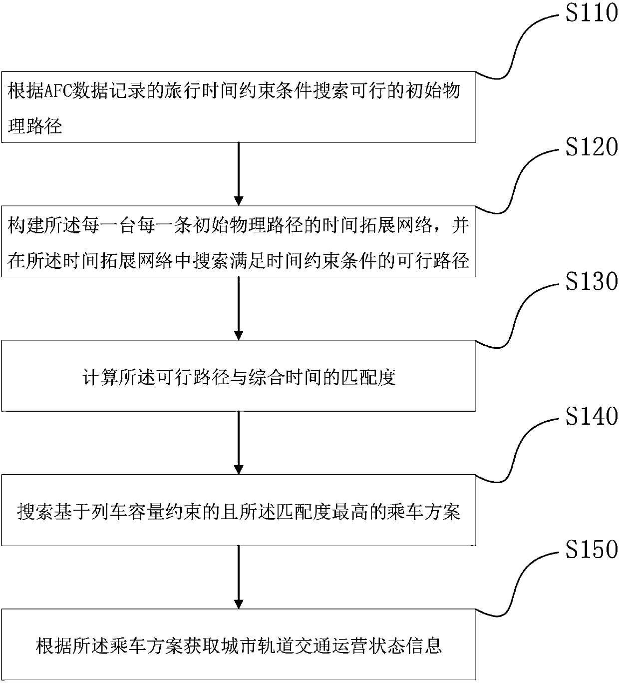 Method for acquiring urban rail transit operation state information