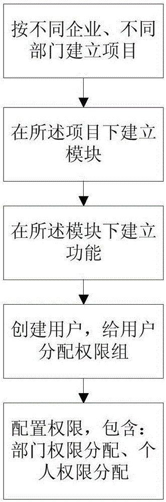Network project platform hierarchy right control method
