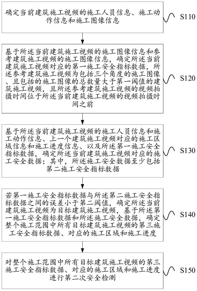 Building construction data safety detection method and device thereof and server