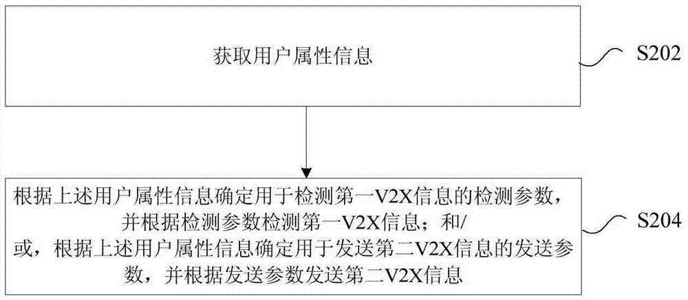 V2X communication method and device