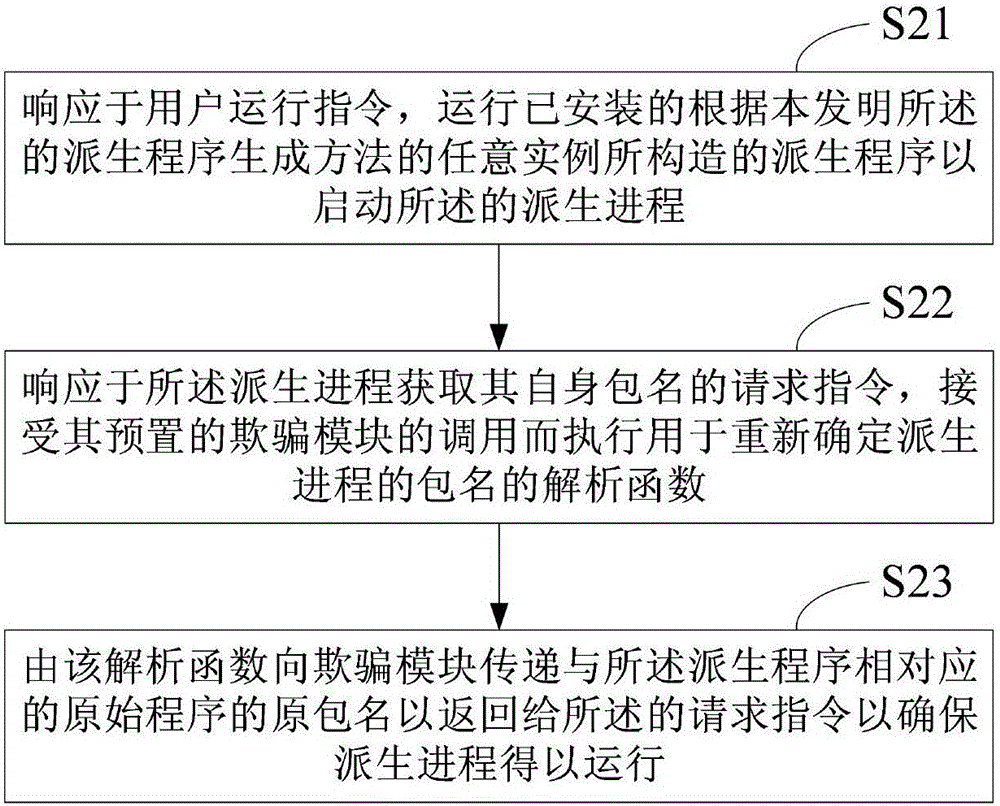 Derived process staying-resident method, derived program generating method and corresponding device