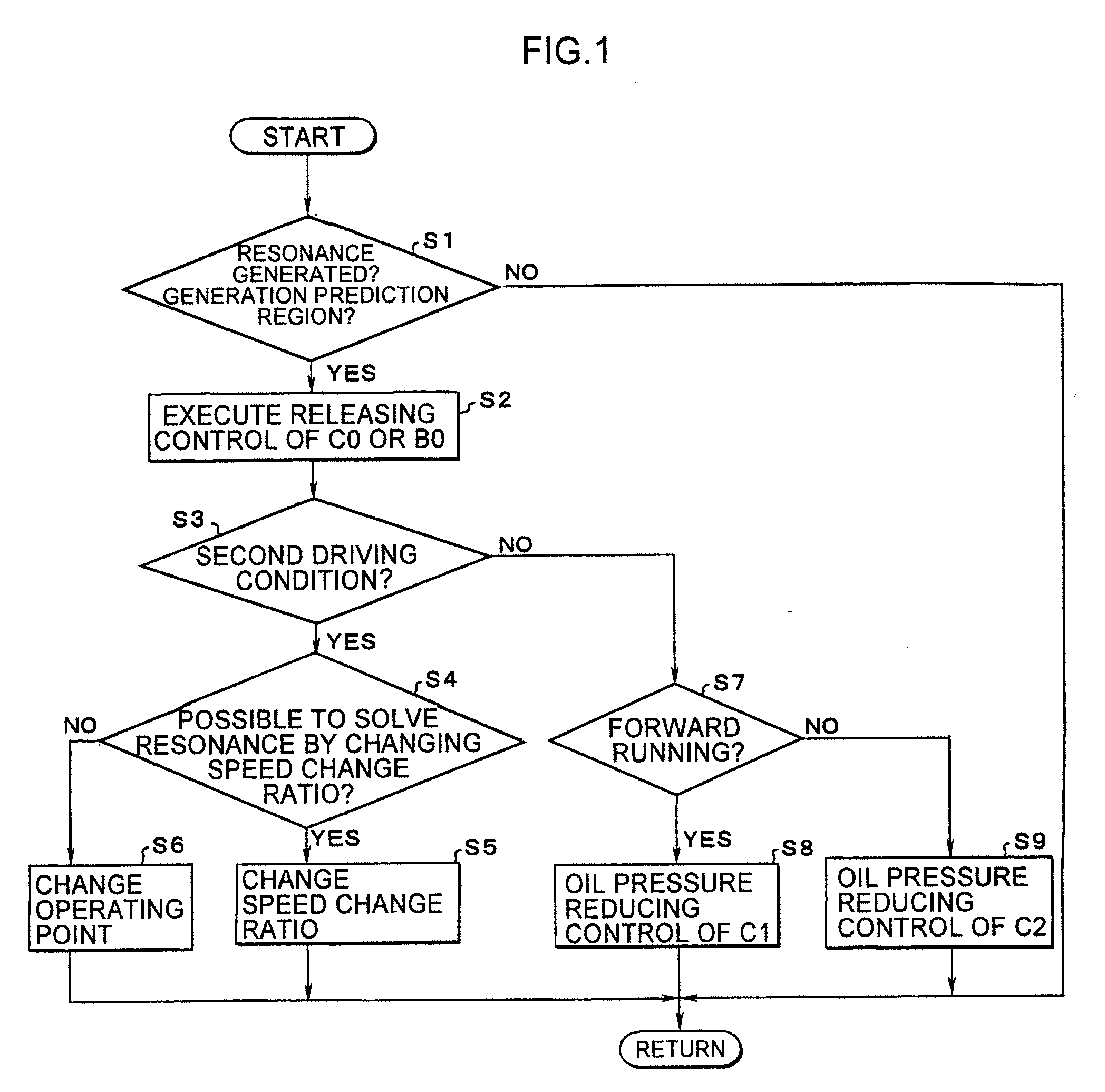 Control system for power transmission unit of vehicle
