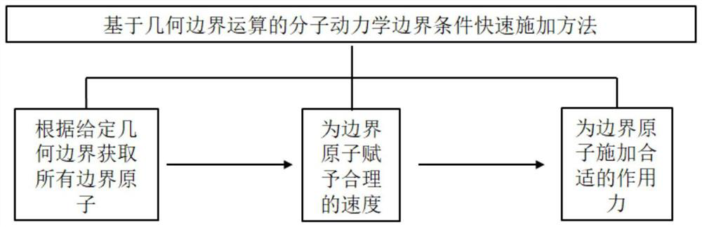 Molecular dynamics boundary condition rapid applying method based on geometric boundary operation