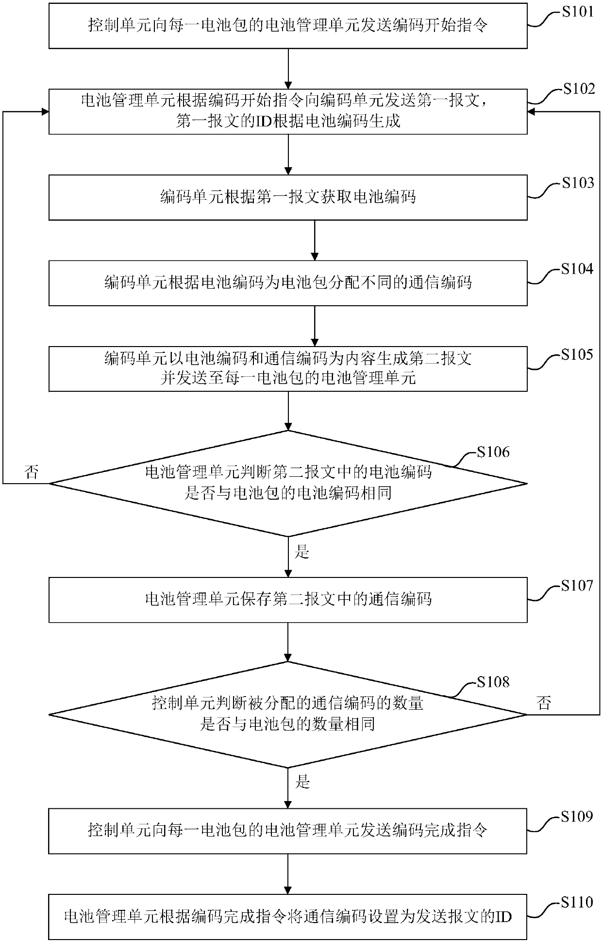 Automatic coding system and method for box-splitting-type quick-change battery