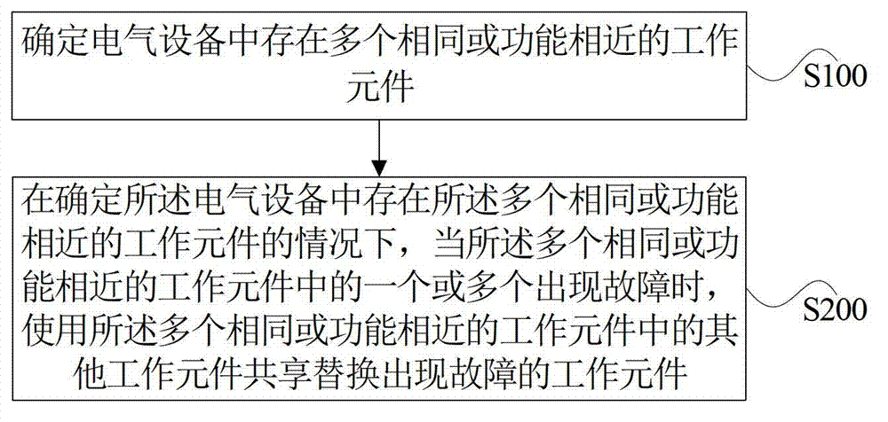 Emergency processing method for electrical device faults