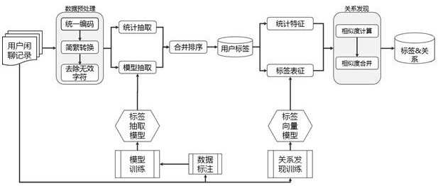 Label mining method and device based on user chat records