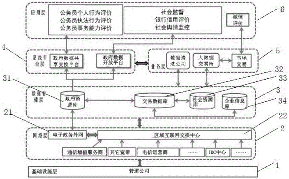 System and method of evaluating individual performance and capability of public servant based on big data
