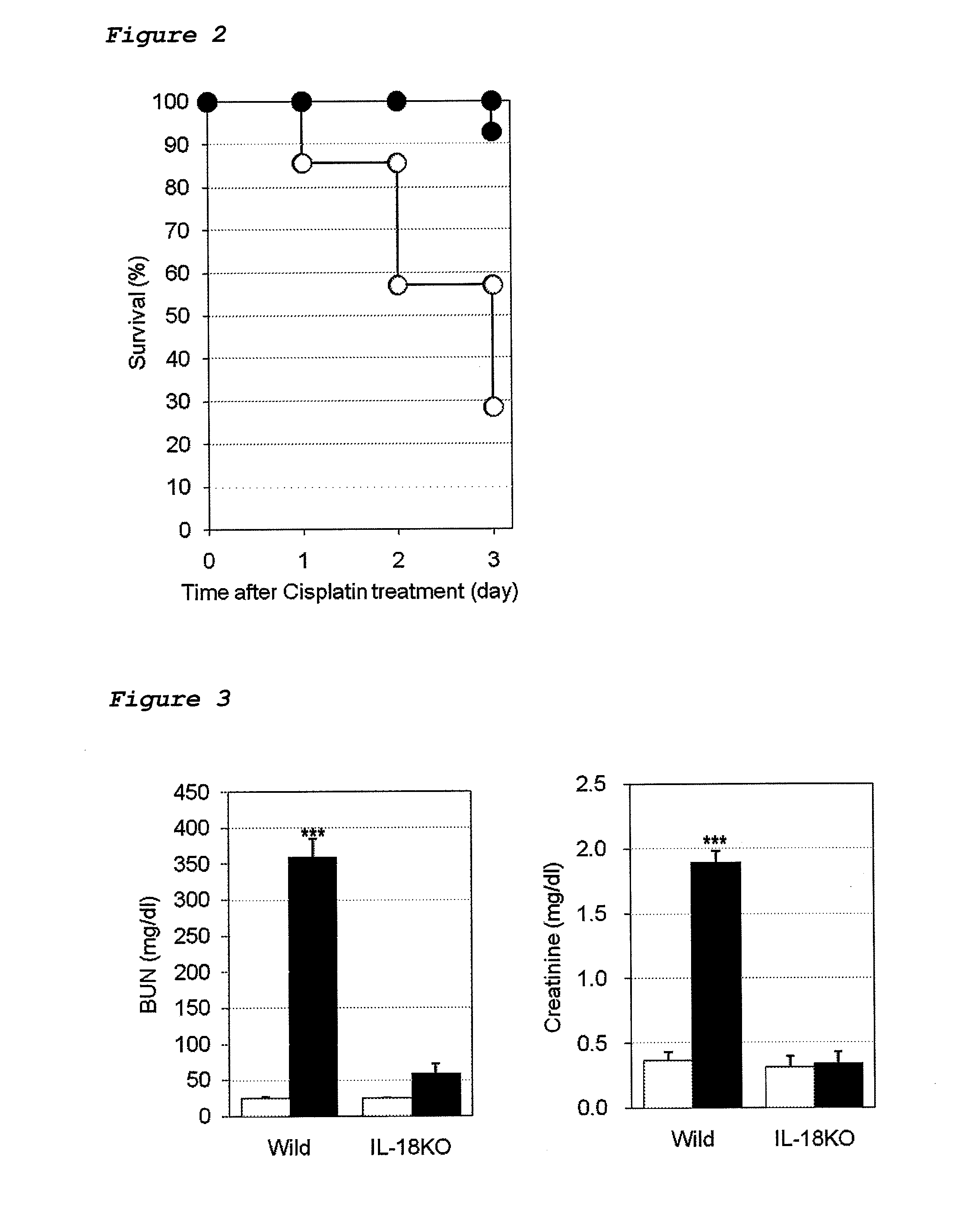 Method for preventing or treating cisplatin-induced nephrotoxicity