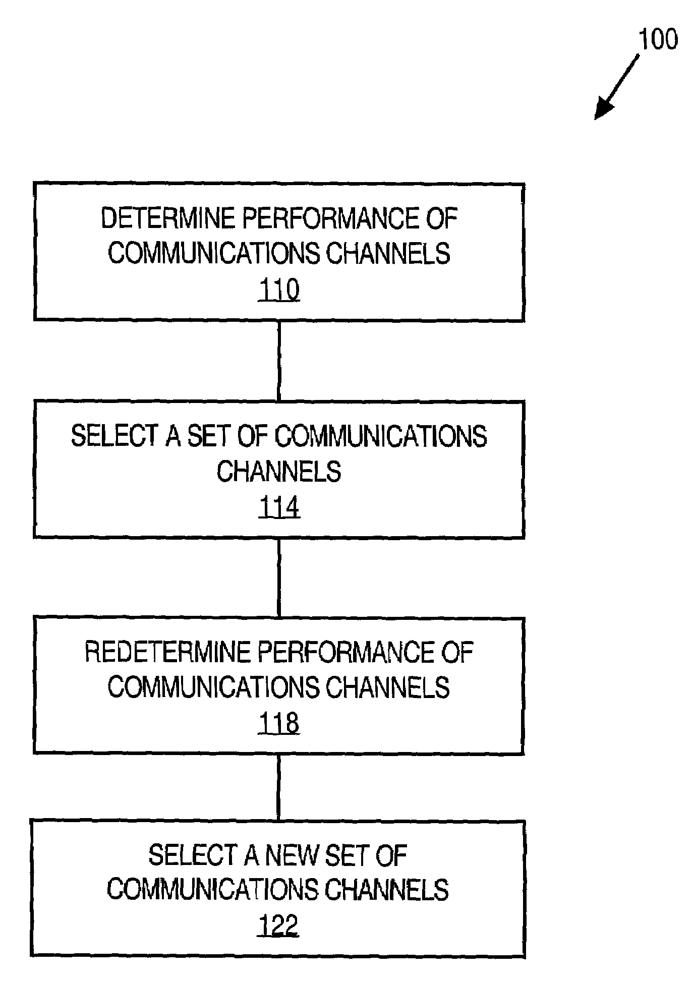 Approach for selecting communications channels based on performance