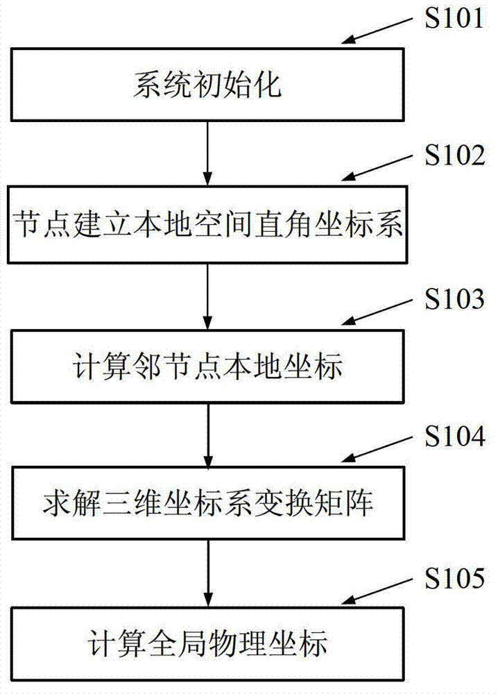 Anchor-node-free three-dimensional wireless sensor network physical positioning method