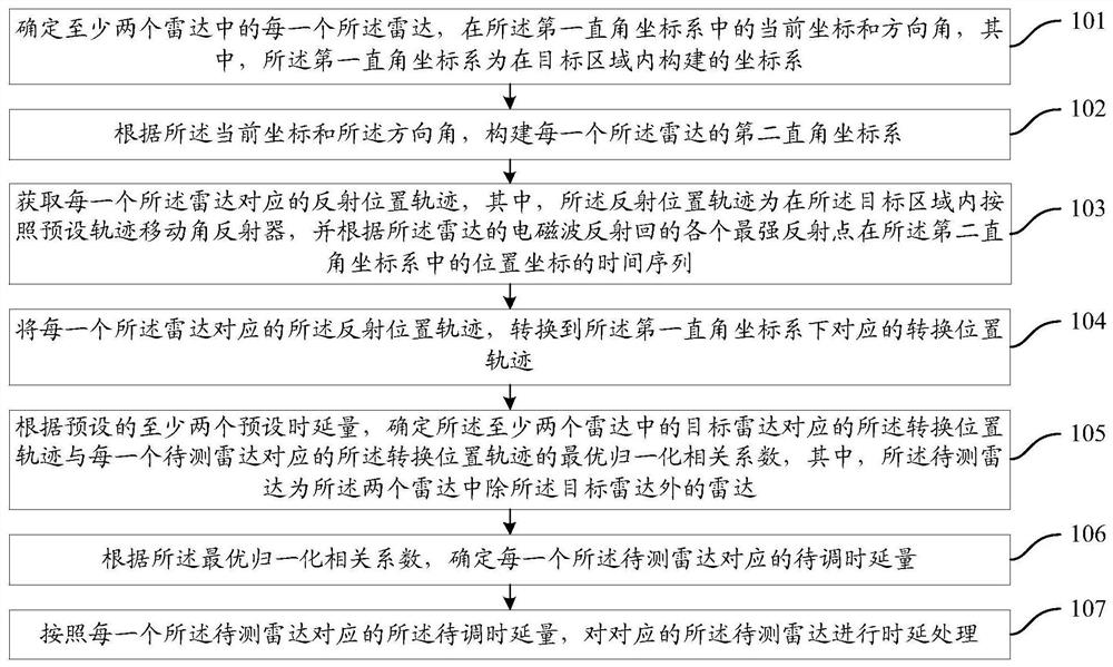 Radar Time Synchronization Method and Device