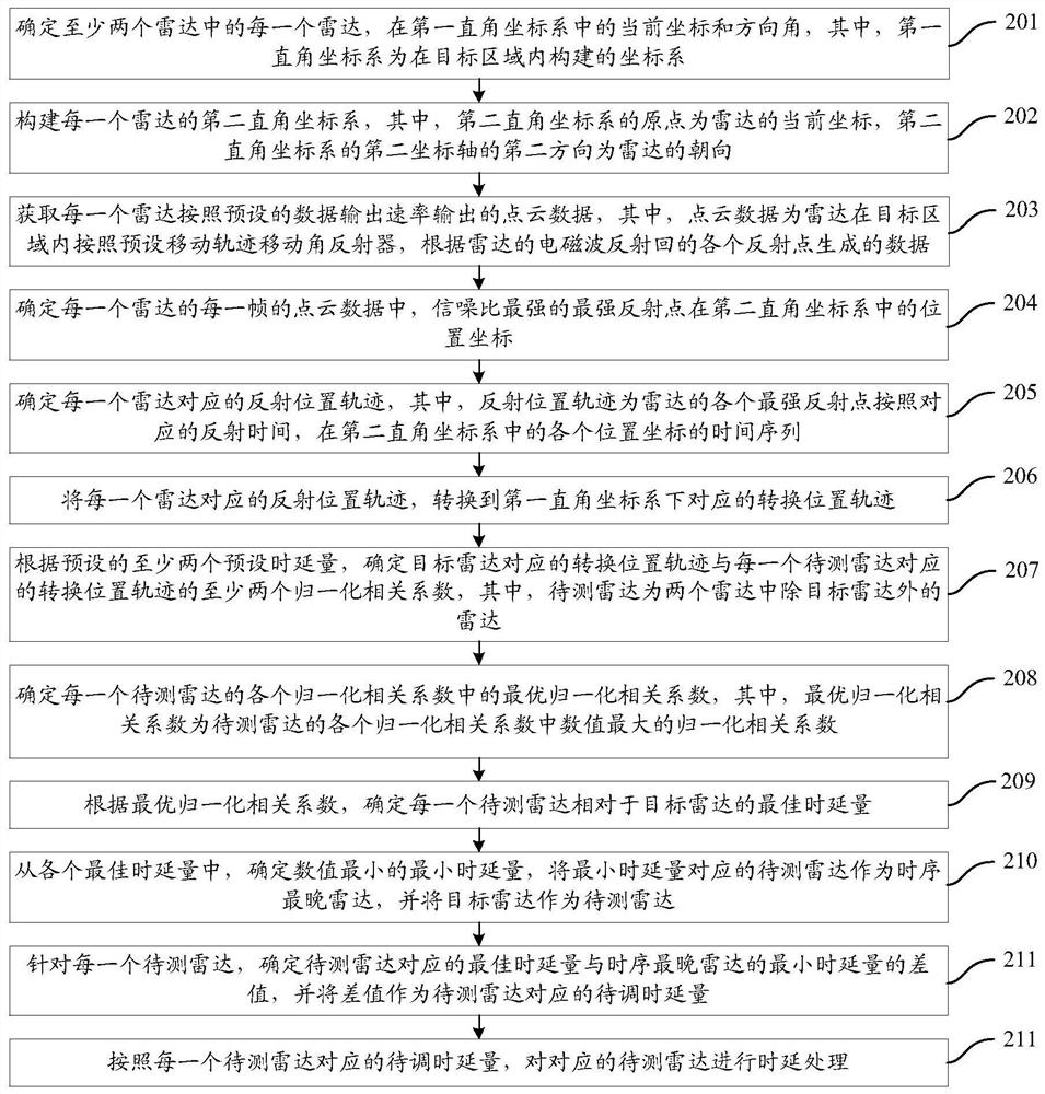 Radar Time Synchronization Method and Device