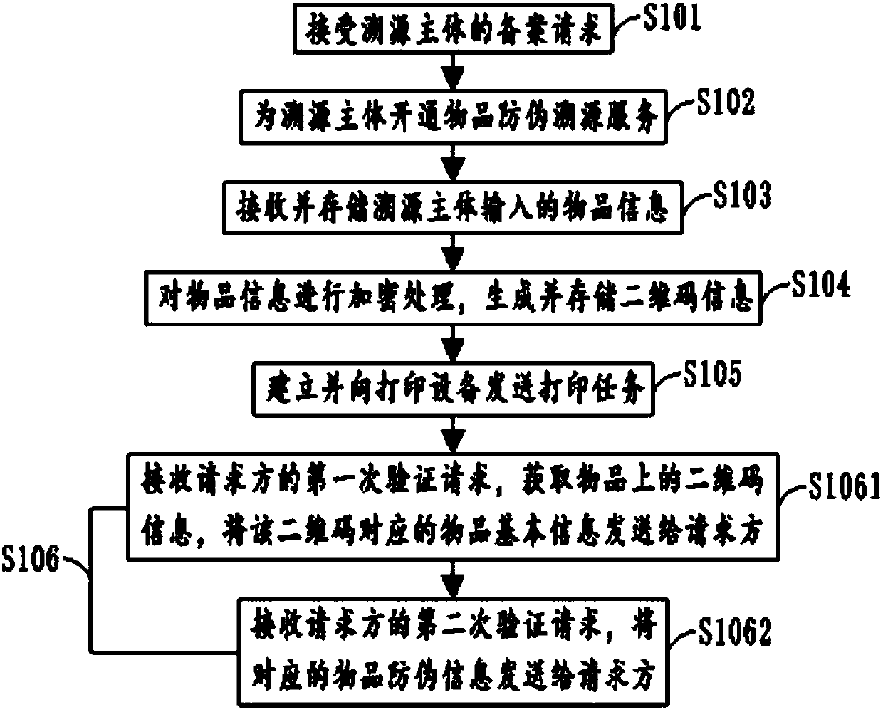 Object anti-counterfeiting source tracing method, label and system, storage equipment and terminal