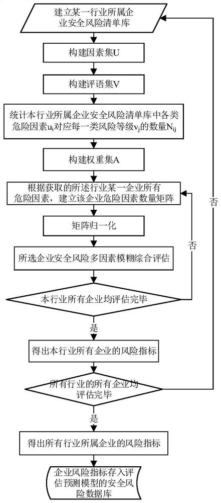 Enterprise security risk assessment method and system, and electronic equipment