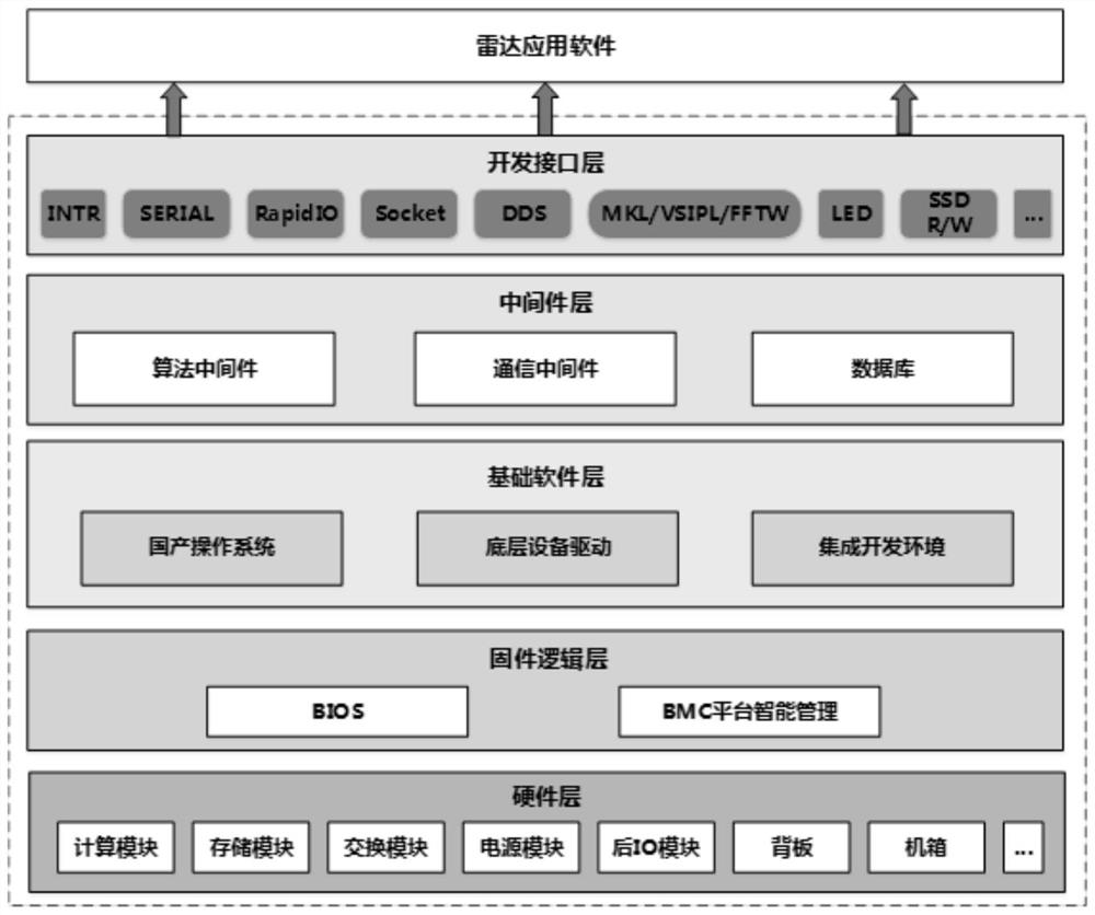 Software and hardware decoupling software radar system, real-time design method and server