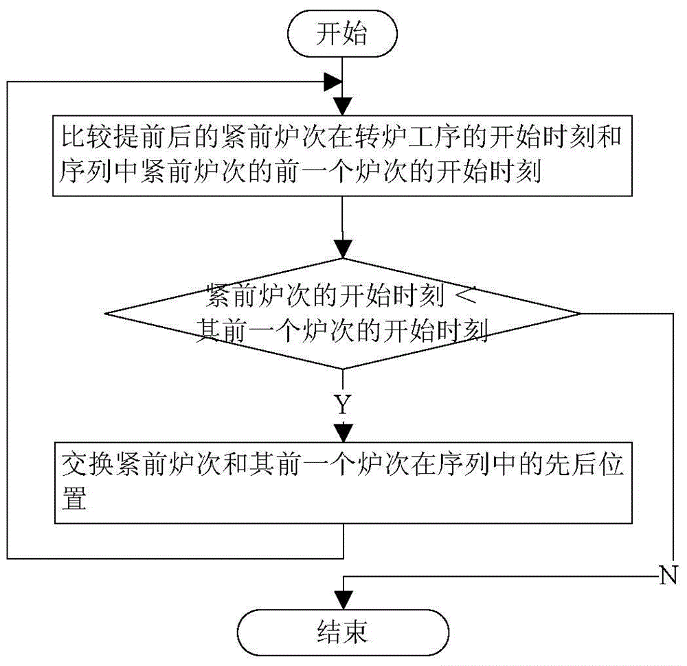 Conflict Resolution Method and Optimal Scheduling Method Based on Waiting Time Relaxation