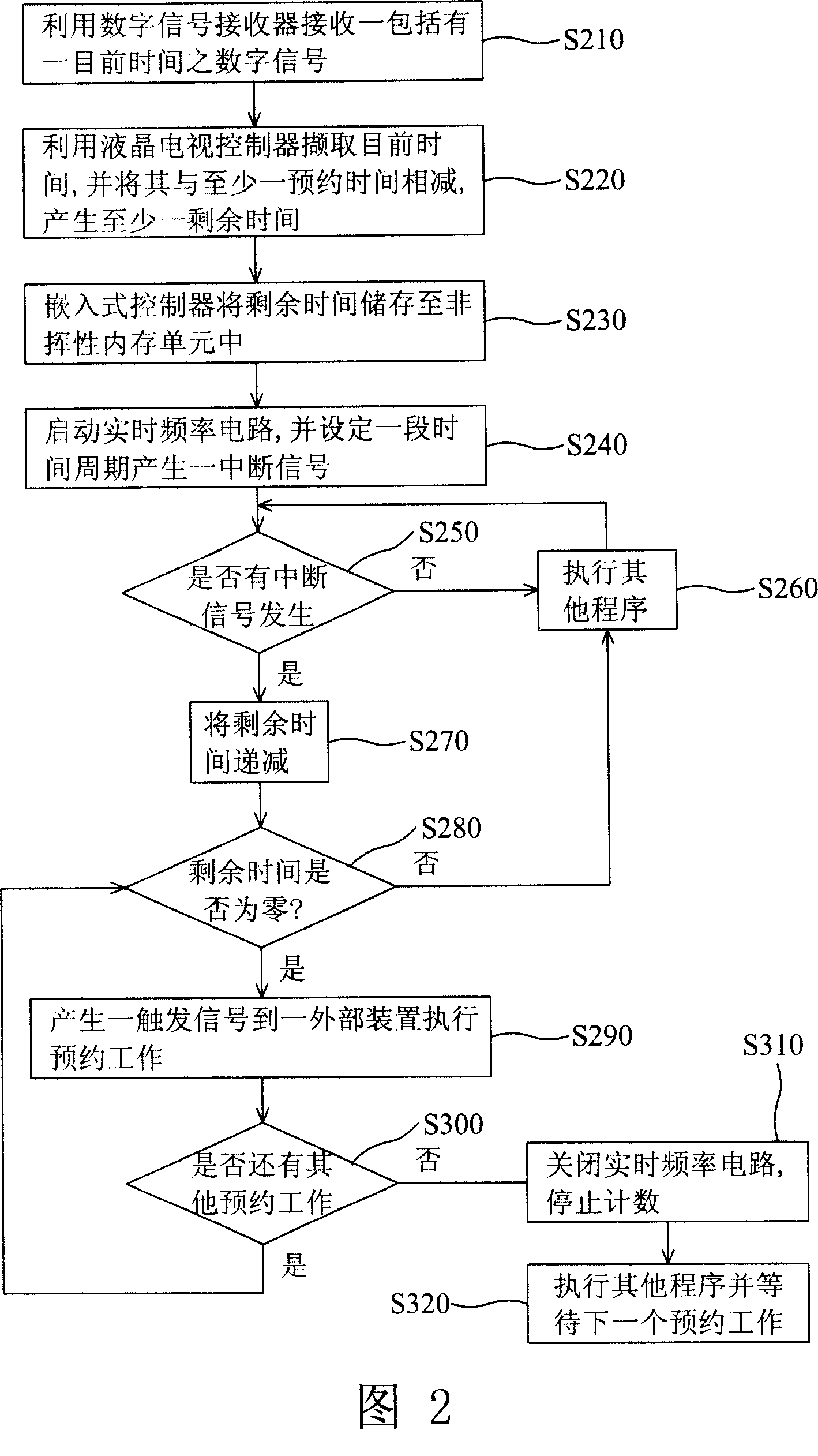 Reserved timing system and performing method thereof