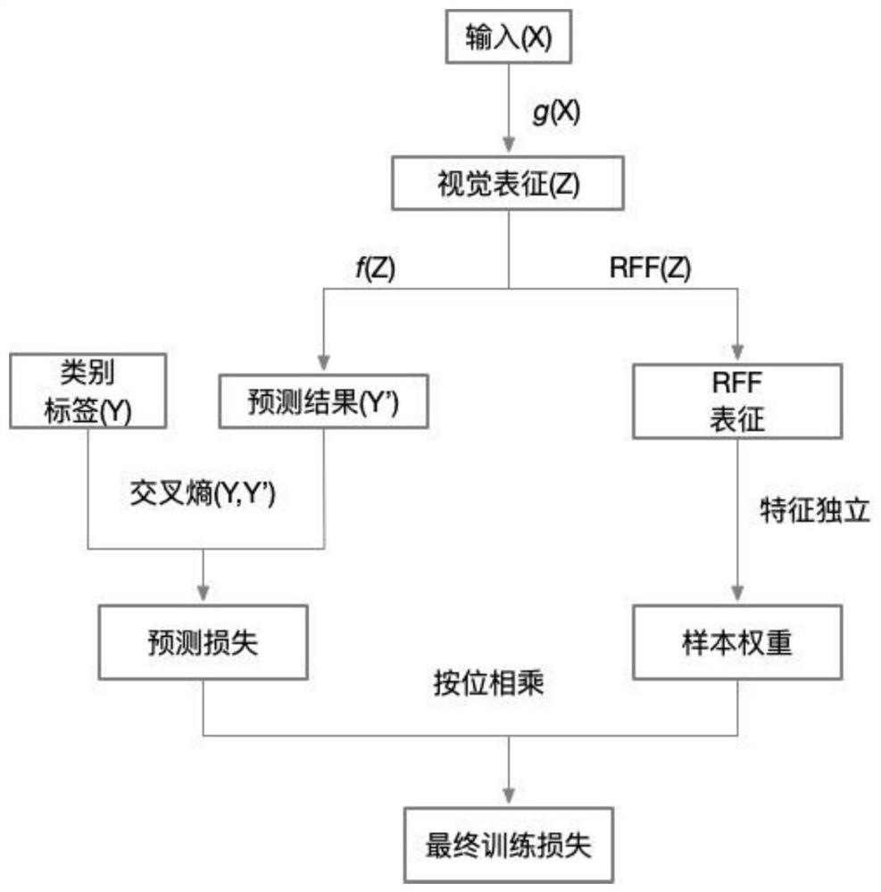 A deep learning method with stable performance