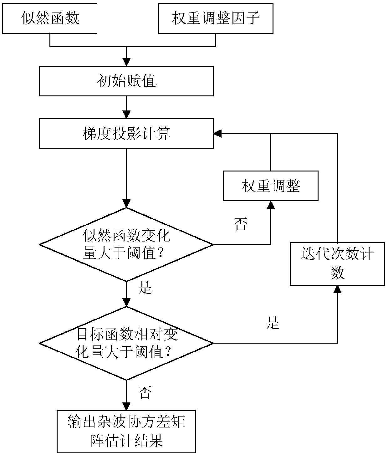 Distance extension target detection method and device based on clutter covariance matrix estimation