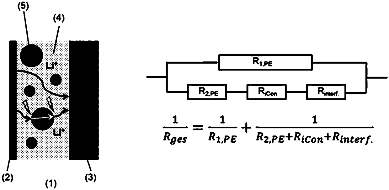 Lithium-ion-conducting composite material, comprising at least one polymer and lithium-ion-conducting particles