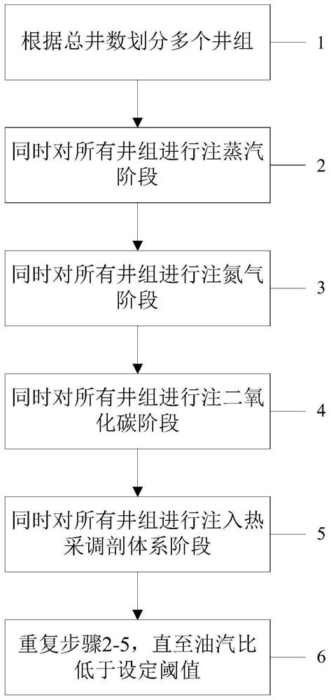Gas injection method in thermal recovery process