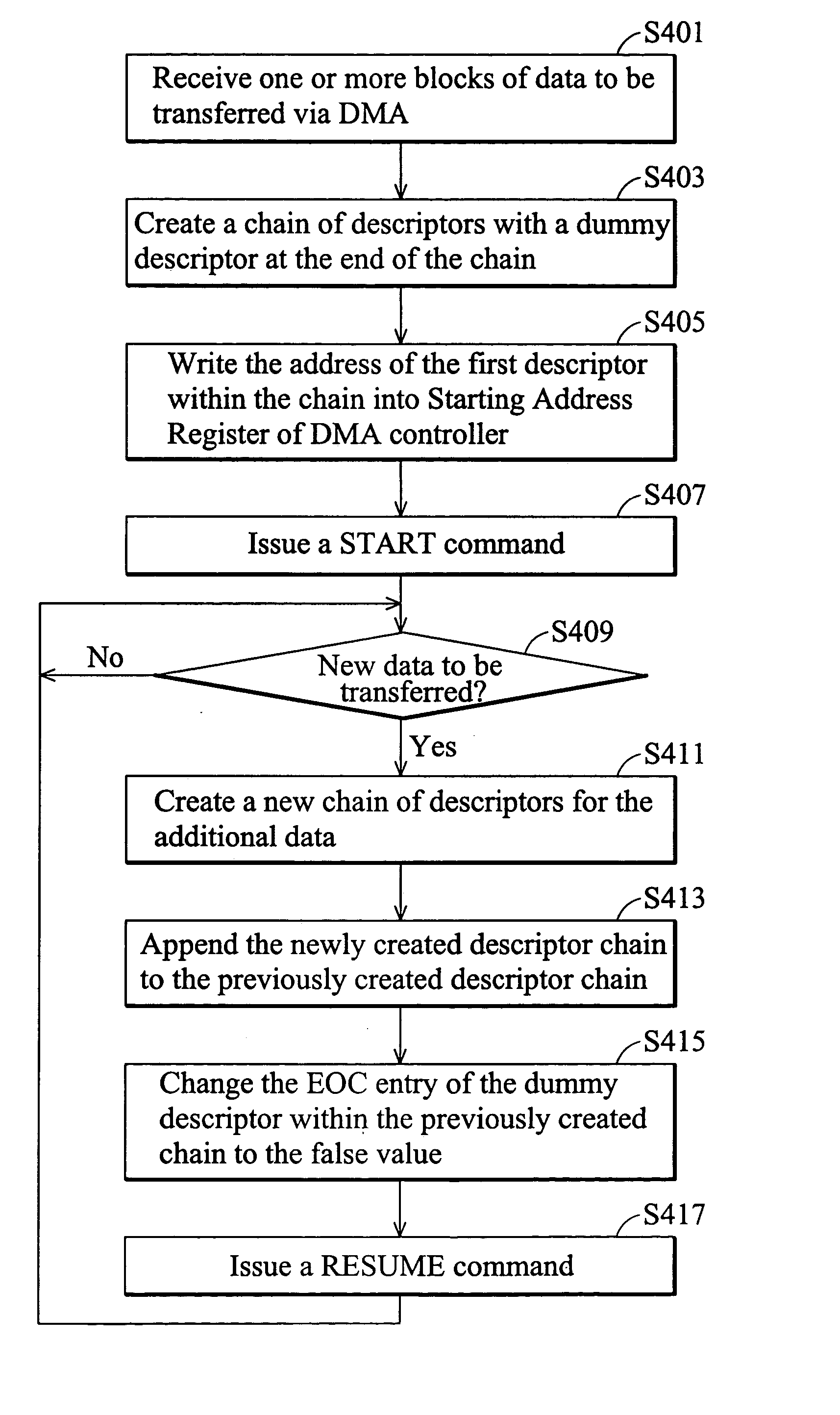 Method for performing DMA transfers with dynamic descriptor structure