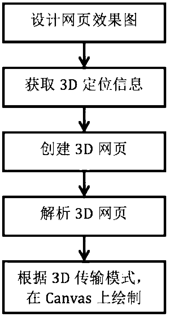 Double-eye 3D (three-dimensional) realizing method and system based on Canvas