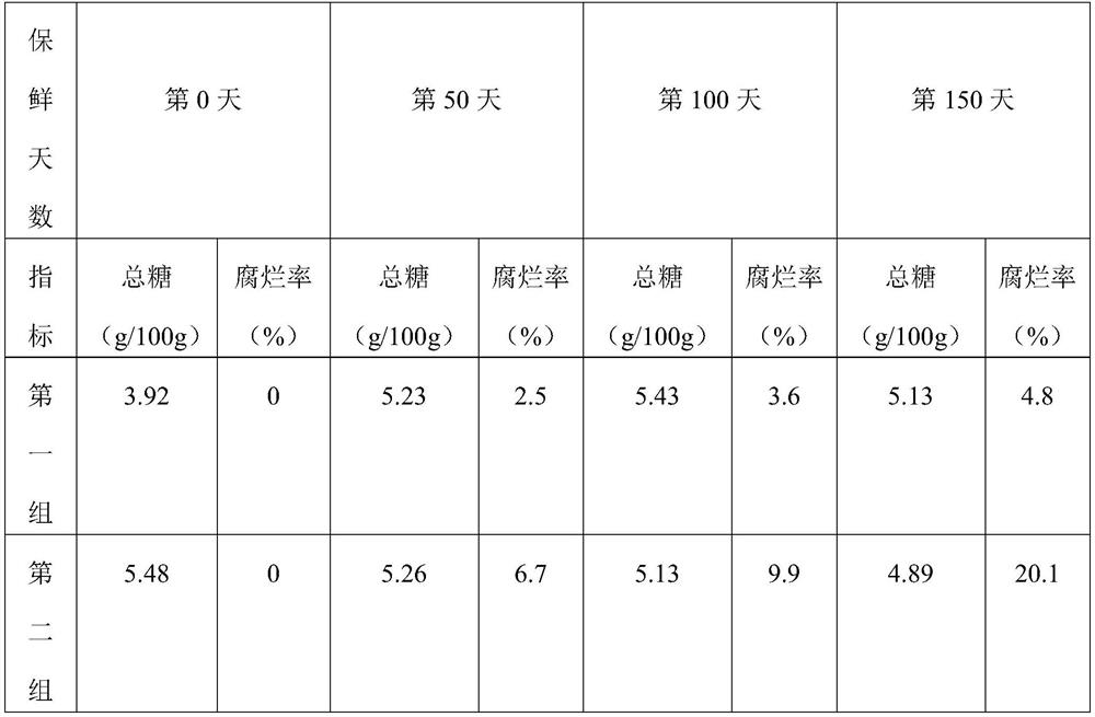 Method for prolonging storage life of bergamot pears