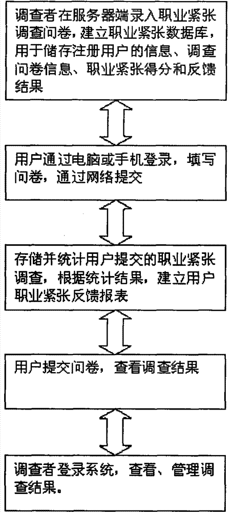 An IoT-based Occupational Stress Assessment System