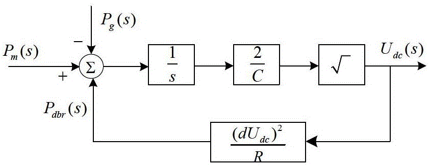 Electromechanical transient modeling method and electromechanical transient model of direct drive wind turbine