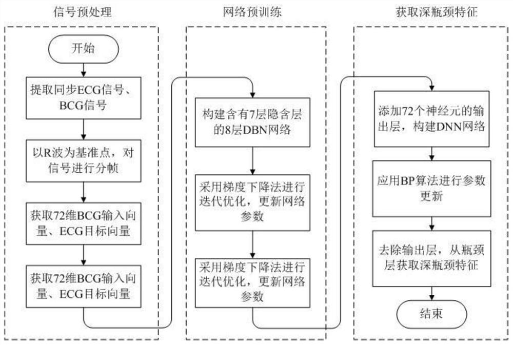 A Deep Bottleneck Feature Extraction Method of Cardiac Shock Signal Based on Deep Neural Network