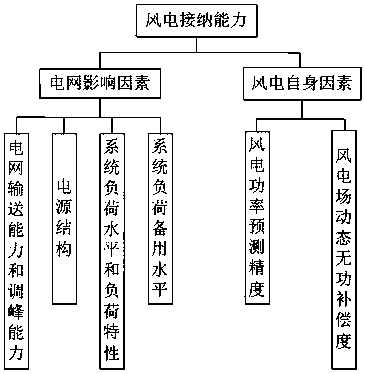 Regional power grid wind power acceptance capability evaluation method