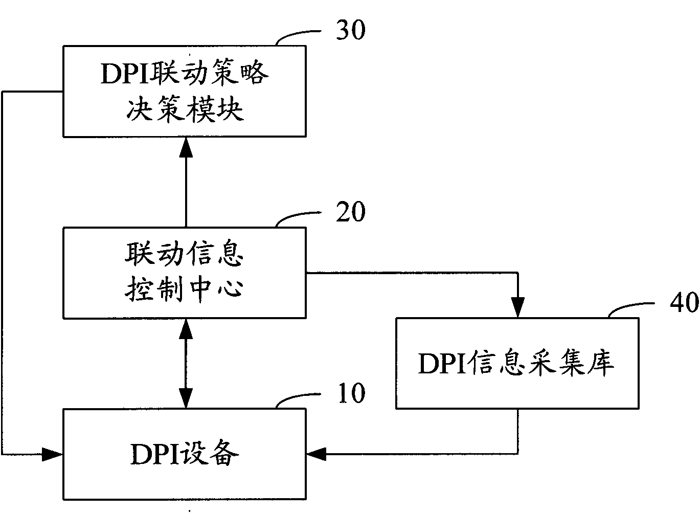 Method and system for registering DPI equipment