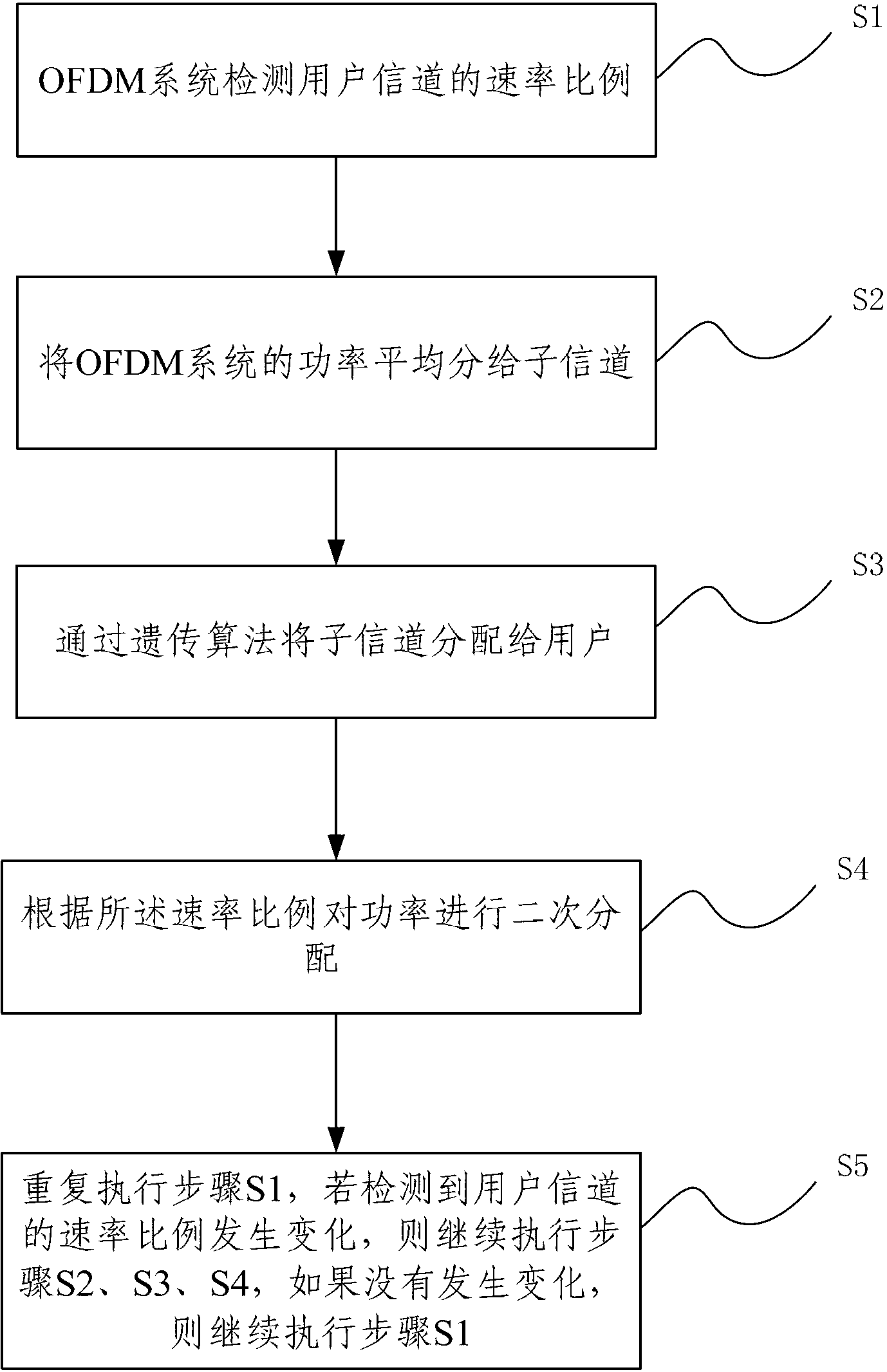 Component-channel-power allocation method of multi-user orthogonal frequency division multiplexing (OFDM) system