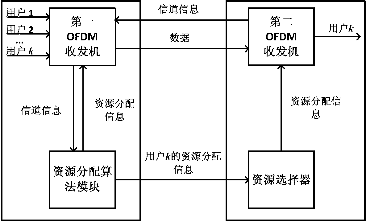 Component-channel-power allocation method of multi-user orthogonal frequency division multiplexing (OFDM) system