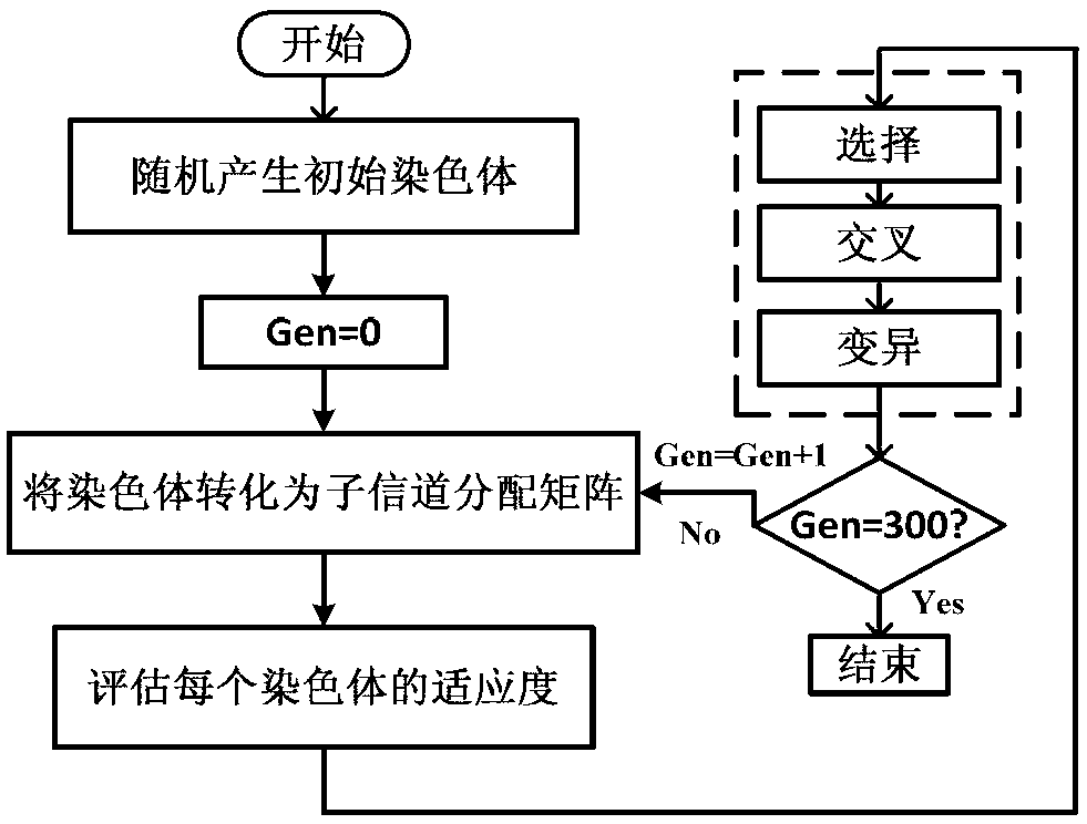 Component-channel-power allocation method of multi-user orthogonal frequency division multiplexing (OFDM) system