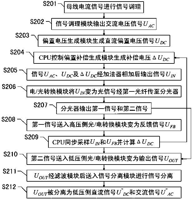 A linear transmission method of electronic current transformer signal