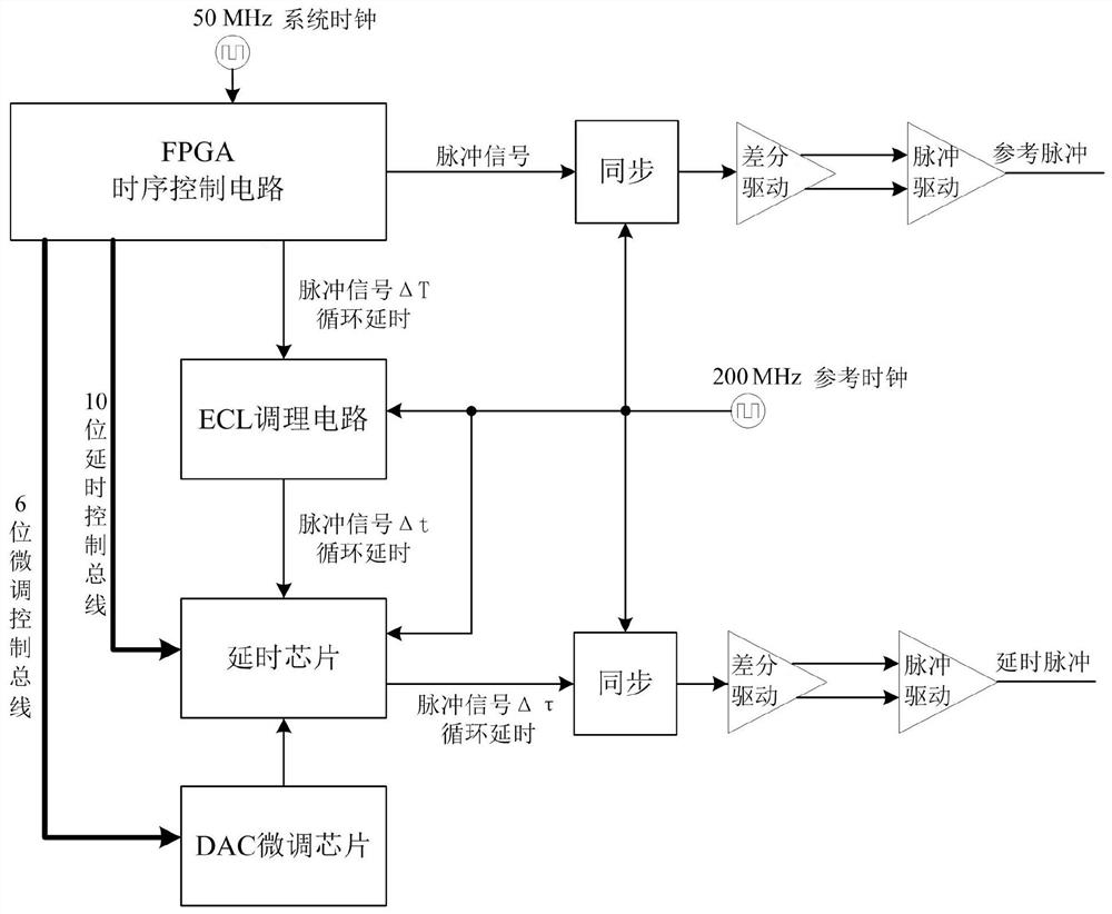 Double-fundamental-frequency three-channel time-base control circuit of through-wall imaging radar